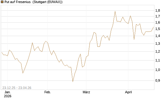 Put auf Fresenius [Vontobel] Chart