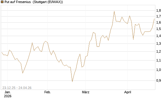 Put auf Fresenius [Vontobel] Chart
