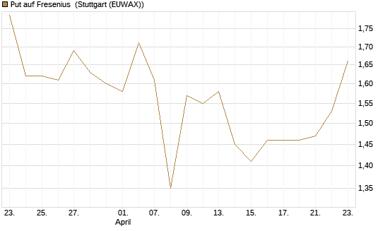 Put auf Fresenius [Vontobel] Chart