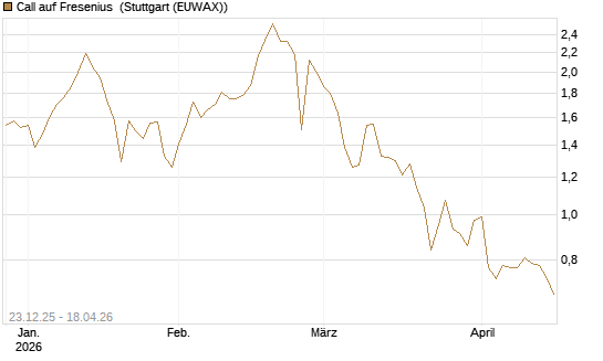 Call auf Fresenius [Vontobel] Chart