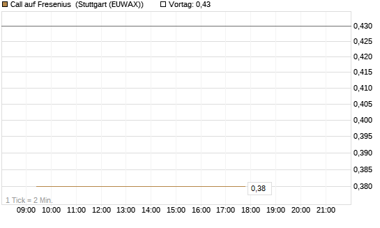 Call auf Fresenius [Vontobel] Chart