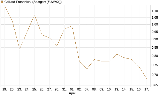 Call auf Fresenius [Vontobel] Chart