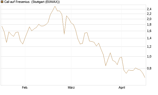 Call auf Fresenius [Vontobel] Chart