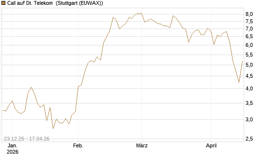 Call auf Dt. Telekom [Vontobel] Chart