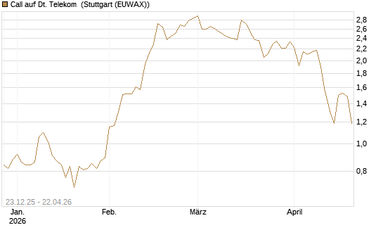 Call auf Dt. Telekom [Vontobel] Chart