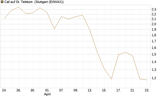 Call auf Dt. Telekom [Vontobel] Chart