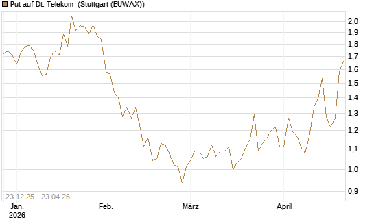 Put auf Dt. Telekom [Vontobel] Chart