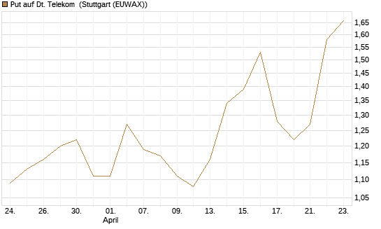 Put auf Dt. Telekom [Vontobel] Chart