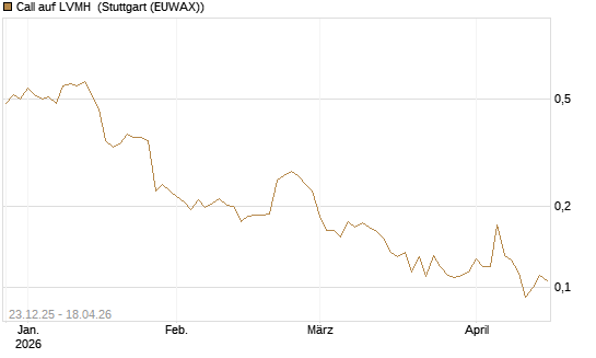 Call auf LVMH [Vontobel] Chart