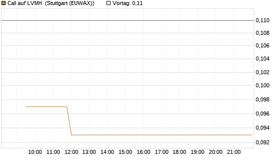 Call auf LVMH [Vontobel] Chart