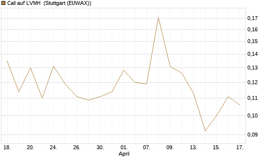 Call auf LVMH [Vontobel] Chart