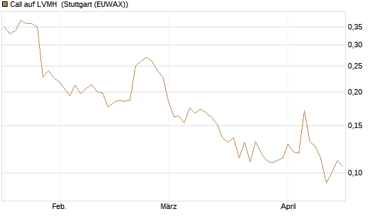 Call auf LVMH [Vontobel] Chart