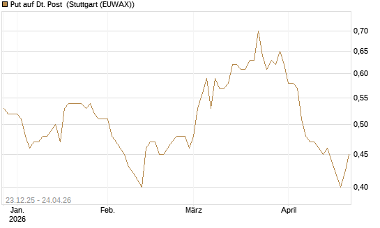 Put auf Dt. Post [Vontobel] Chart