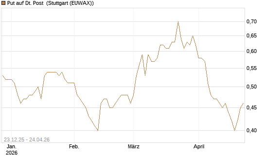 Put auf Dt. Post [Vontobel] Chart