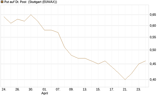 Put auf Dt. Post [Vontobel] Chart