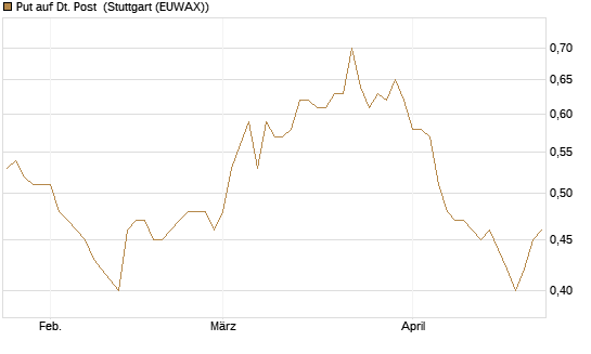 Put auf Dt. Post [Vontobel] Chart