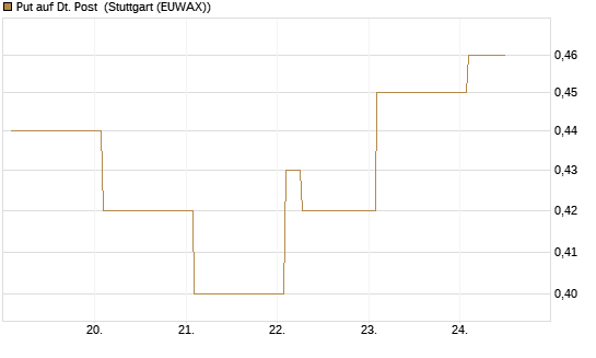 Put auf Dt. Post [Vontobel] Chart
