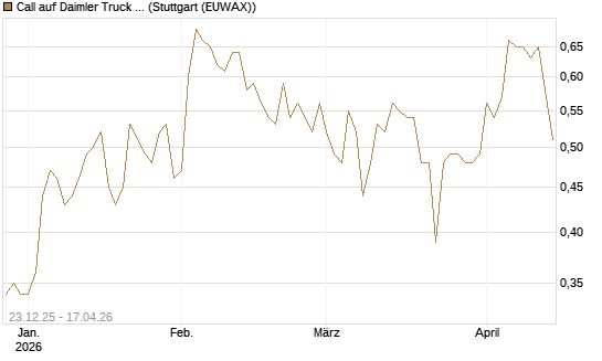 Call auf Daimler Truck Holding [Vontobel] Chart