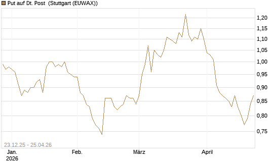 Put auf Dt. Post [Vontobel] Chart