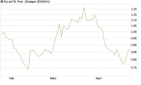 Put auf Dt. Post [Vontobel] Chart