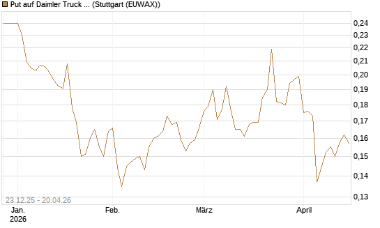 Put auf Daimler Truck Holding [Vontobel] Chart