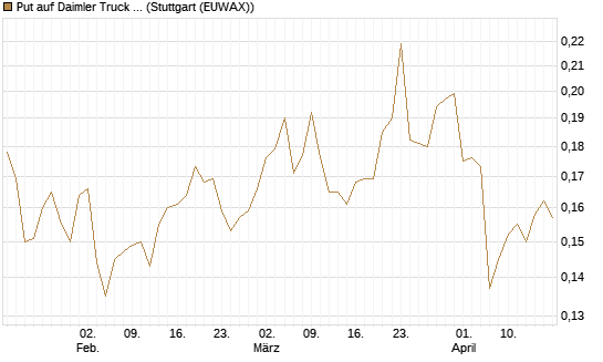 Put auf Daimler Truck Holding [Vontobel] Chart