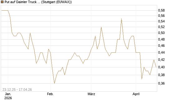 Put auf Daimler Truck Holding [Vontobel] Chart