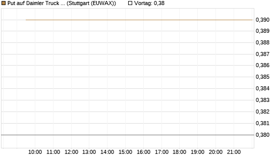Put auf Daimler Truck Holding [Vontobel] Chart