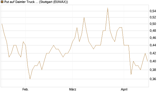 Put auf Daimler Truck Holding [Vontobel] Chart