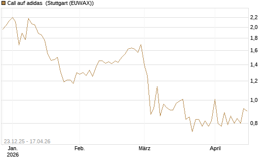 Call auf adidas [Vontobel] Chart