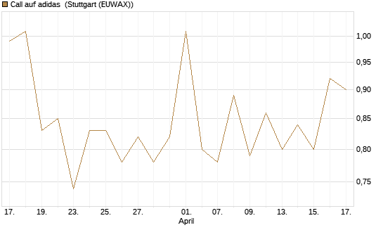 Call auf adidas [Vontobel] Chart