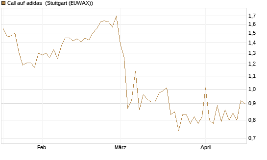Call auf adidas [Vontobel] Chart