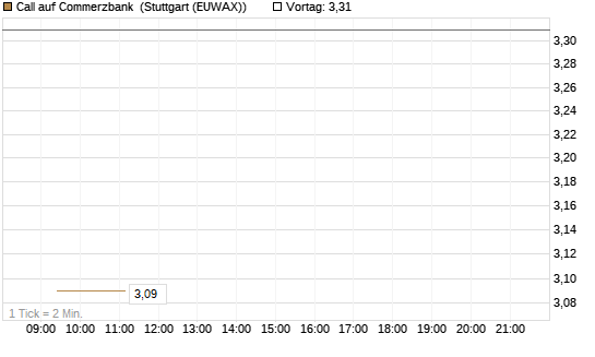 Call auf Commerzbank [Vontobel] Chart