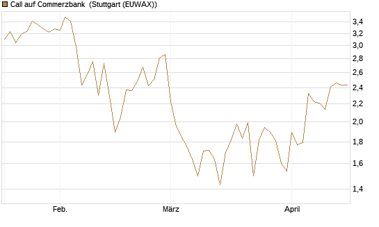 Call auf Commerzbank [Vontobel] Chart