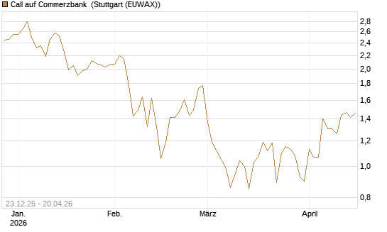Call auf Commerzbank [Vontobel] Chart