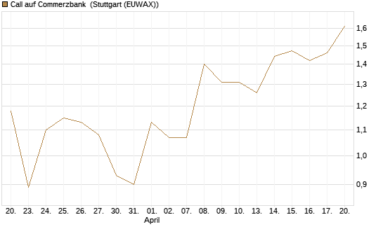 Call auf Commerzbank [Vontobel] Chart