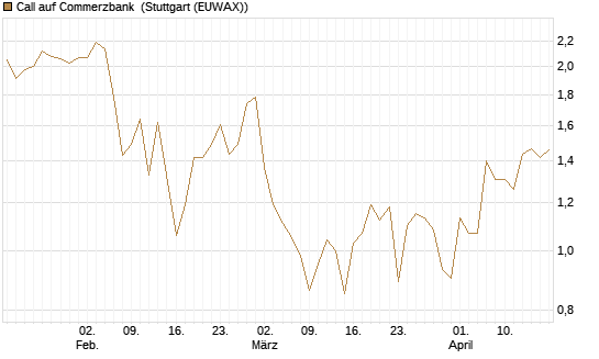 Call auf Commerzbank [Vontobel] Chart