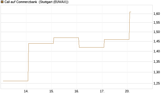 Call auf Commerzbank [Vontobel] Chart