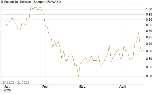 Put auf Dt. Telekom [Vontobel] Chart