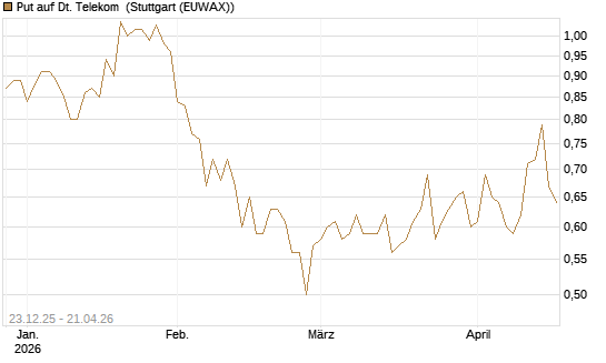Put auf Dt. Telekom [Vontobel] Chart
