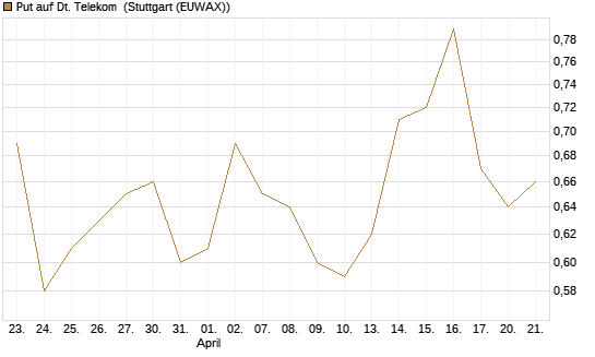 Put auf Dt. Telekom [Vontobel] Chart