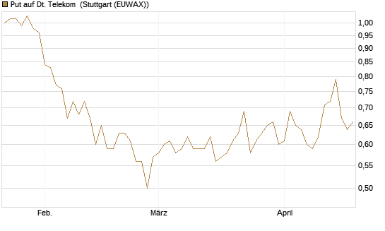 Put auf Dt. Telekom [Vontobel] Chart