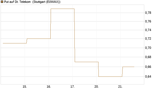 Put auf Dt. Telekom [Vontobel] Chart