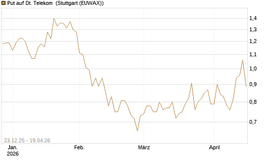 Put auf Dt. Telekom [Vontobel] Chart