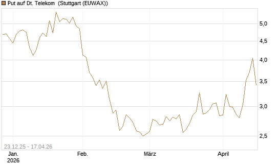 Put auf Dt. Telekom [Vontobel] Chart