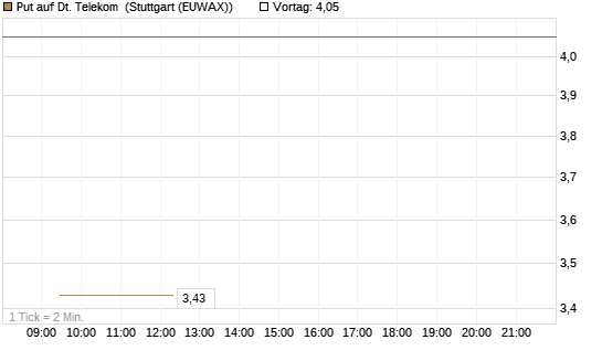 Put auf Dt. Telekom [Vontobel] Chart