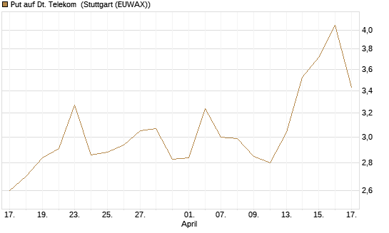 Put auf Dt. Telekom [Vontobel] Chart