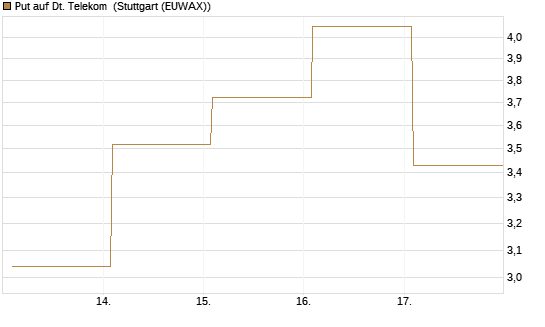 Put auf Dt. Telekom [Vontobel] Chart