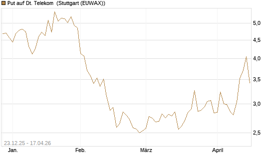 Put auf Dt. Telekom [Vontobel] Chart