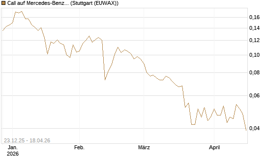 Call auf Mercedes-Benz Group [Vontobel] Chart